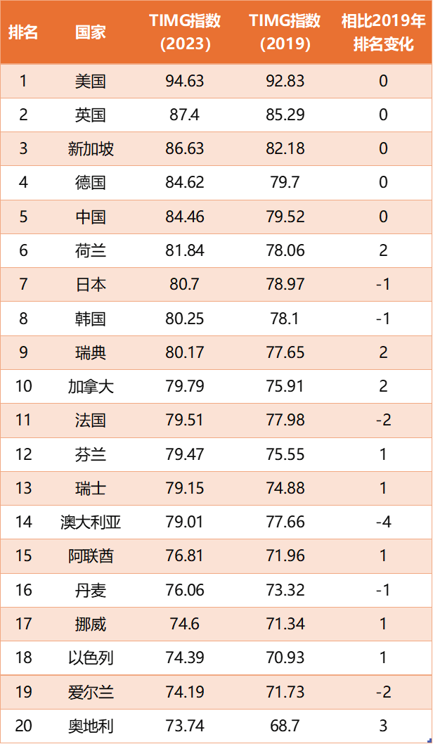 TIMG 指数的主要国家排名-官网.png