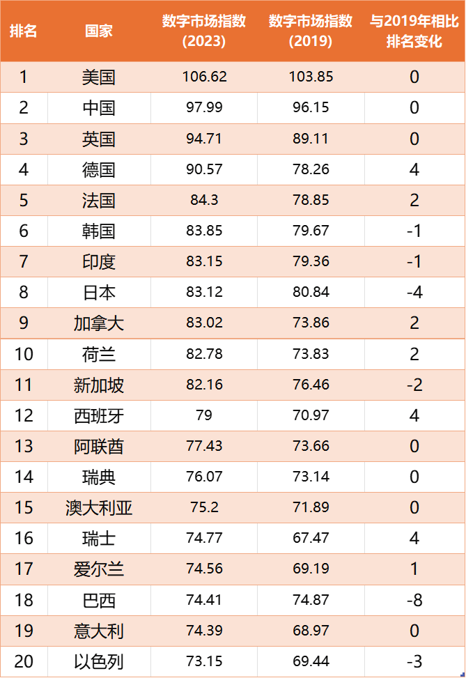 数字市场指数排名前20的国家-网站.png