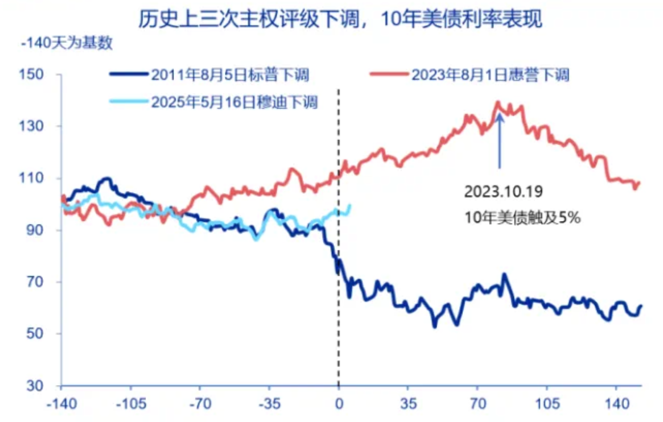 2025年评级下调后，美债利率上升-网站.png
