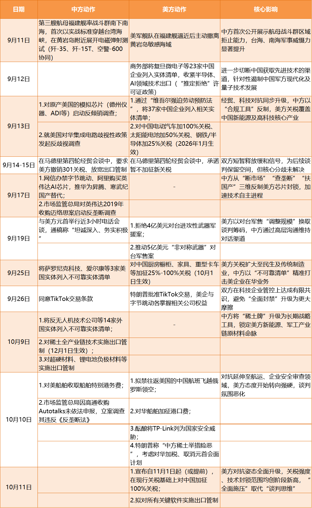 2025年9-10月中美博弈关键事件时间轴.png