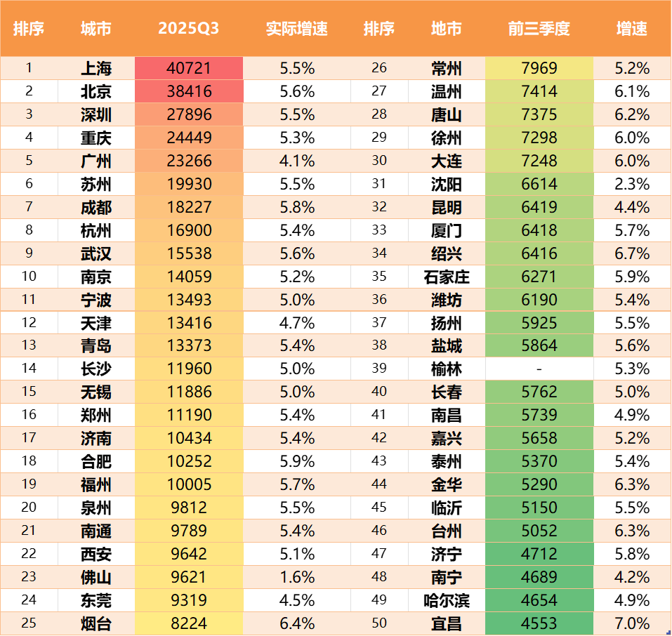 2025前三季度TOP50城市GDP.png
